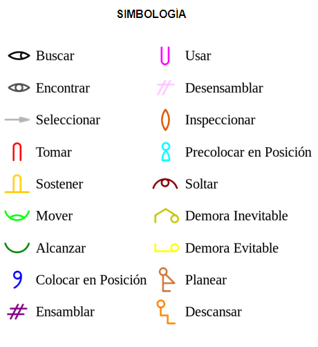diagrama bimanual simbologia