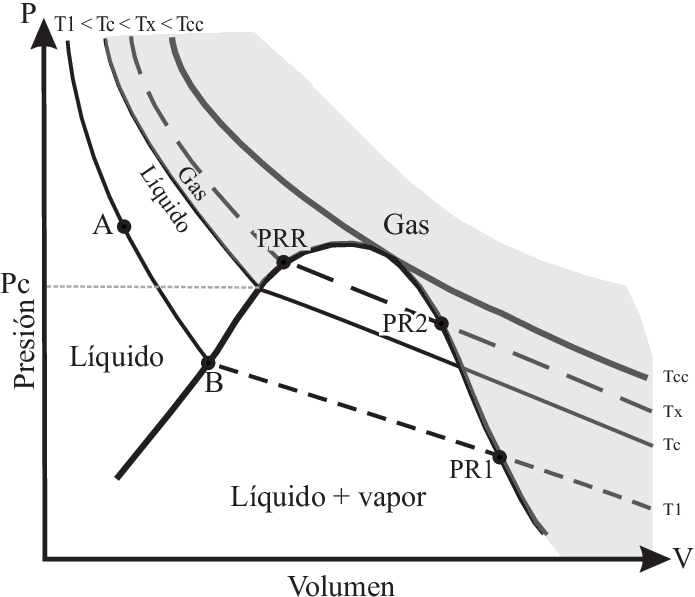 diagrama presion volumen especifico
