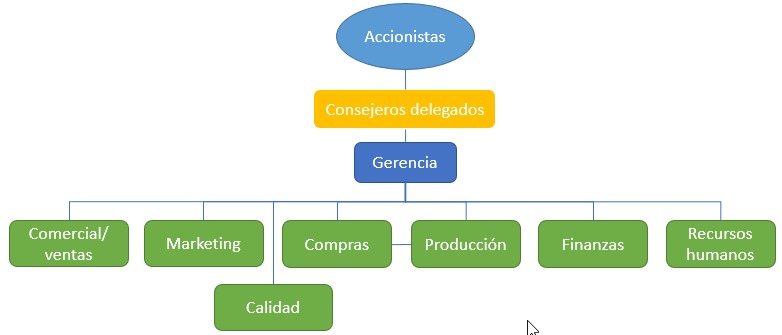 diagrama de una empresa industrial