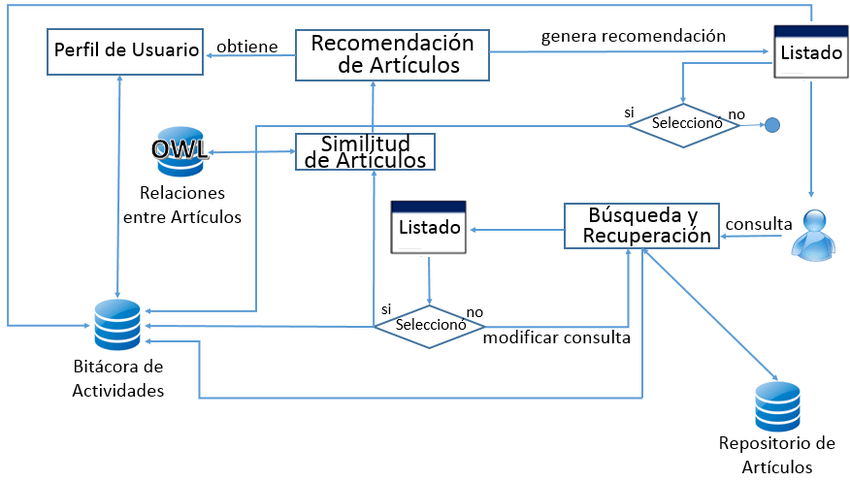 diagrama funcional arquitectura