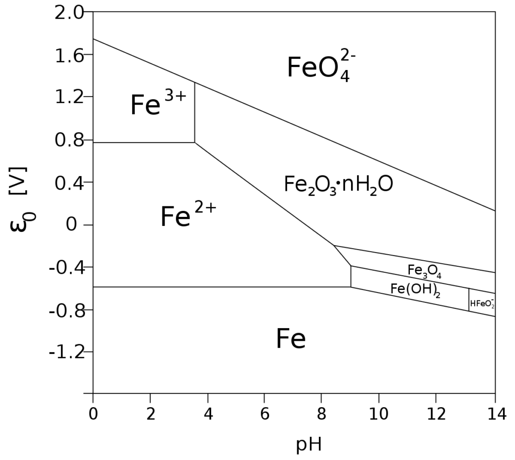 diagrama de pourbaix del cobre
