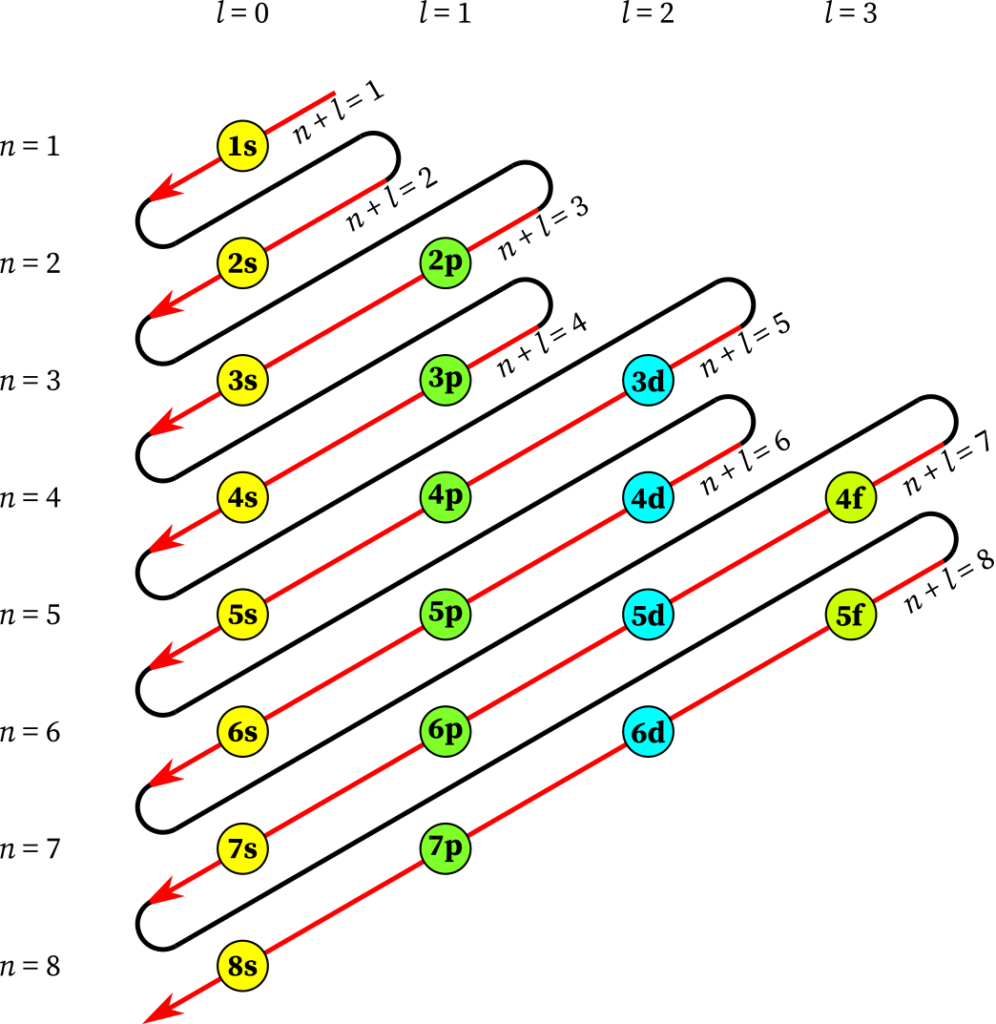 diagrama de aufbau ejemplos