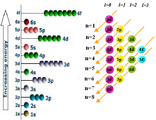 diagrama de aufbau que permite realizar la configuración electrónica