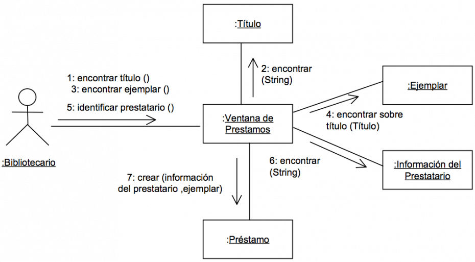 diagrama de colaboracion