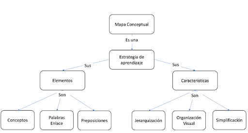 concepto diagrama conceptual