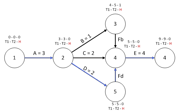 diagrama cpm online