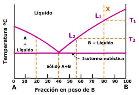 diagrama de equilibrio de fases