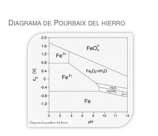 diagrama de pourbaix del hierro