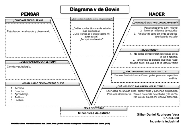 diagrama de gowin