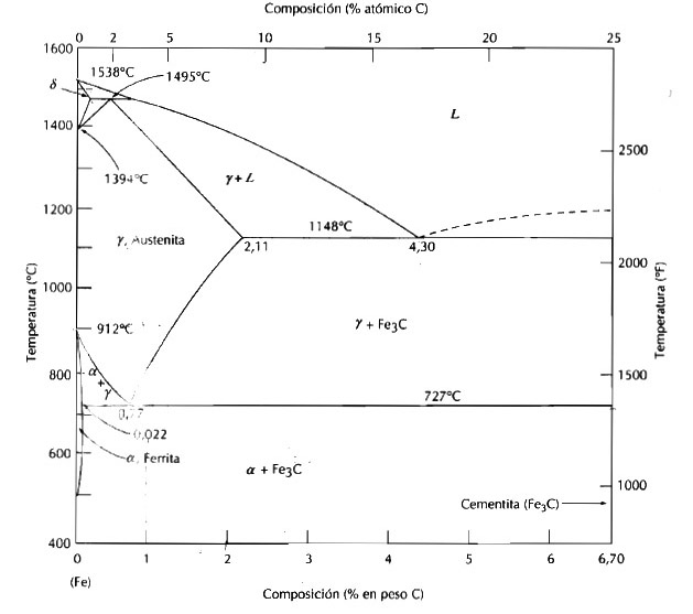 diagrama de fase hierro carburo de hierro