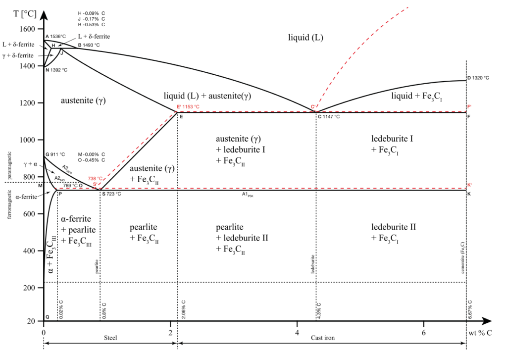 diagrama de equilibrio hierro carburo de hierro