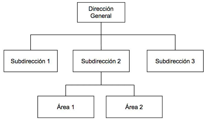 diagrama jerarquico concepto