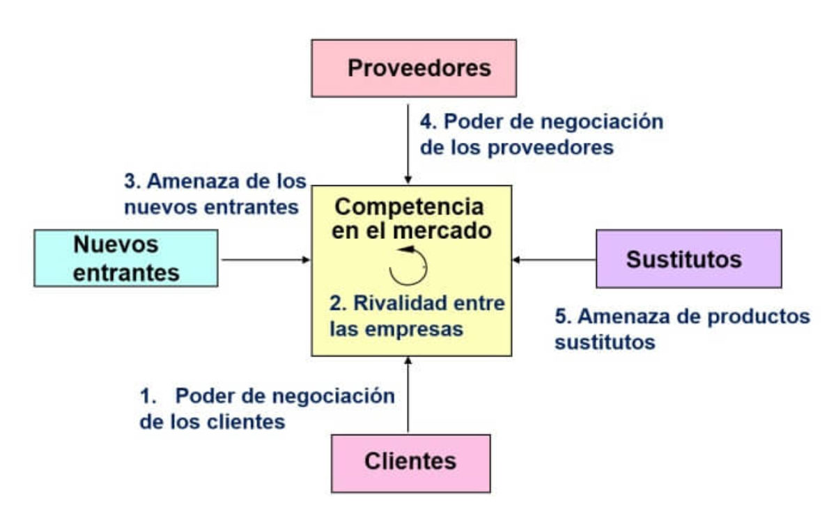 Diagrama De Porter Ejemplo