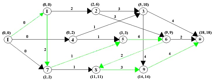 diagrama de ruta critica ejemplo