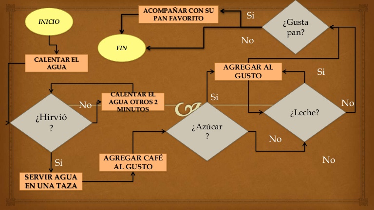 diagrama de flujo de produccion de una cafeteria