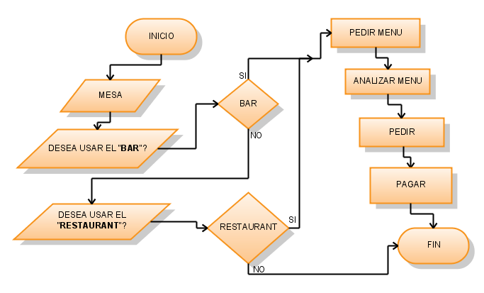 diagrama de flujo de atencion al cliente en una cafeteria