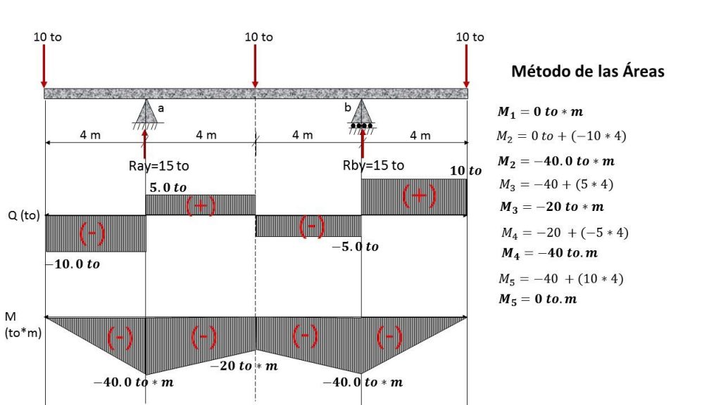 diagramas de momentos flexionantes y fuerzas cortantes pdf