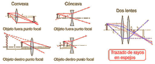 diagrama de rayos lente convergente