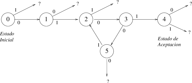 diagrama de transiciones de estado de los procesos