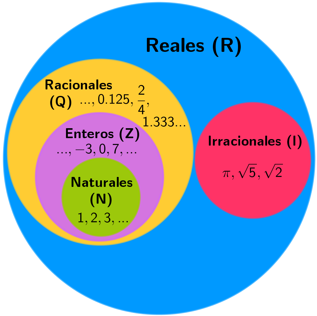 diagrama de los numeros reales y sus subconjuntos