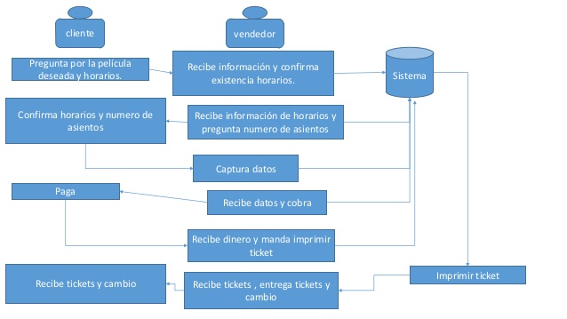 diagrama pad ejemplos