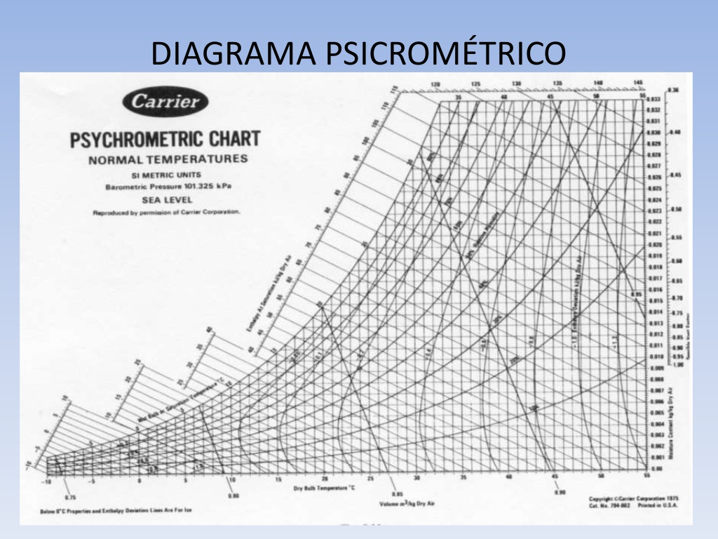 diagrama psicrométrico