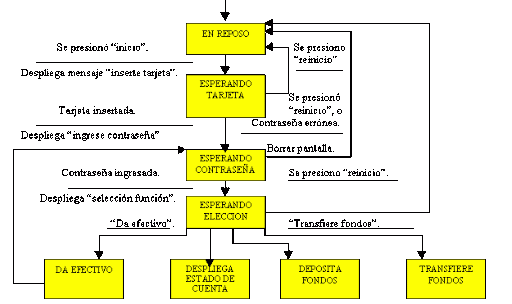 diagrama de transicion cadenas de markov