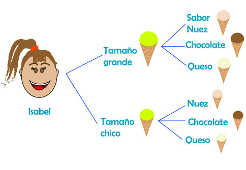diagrama de arbol