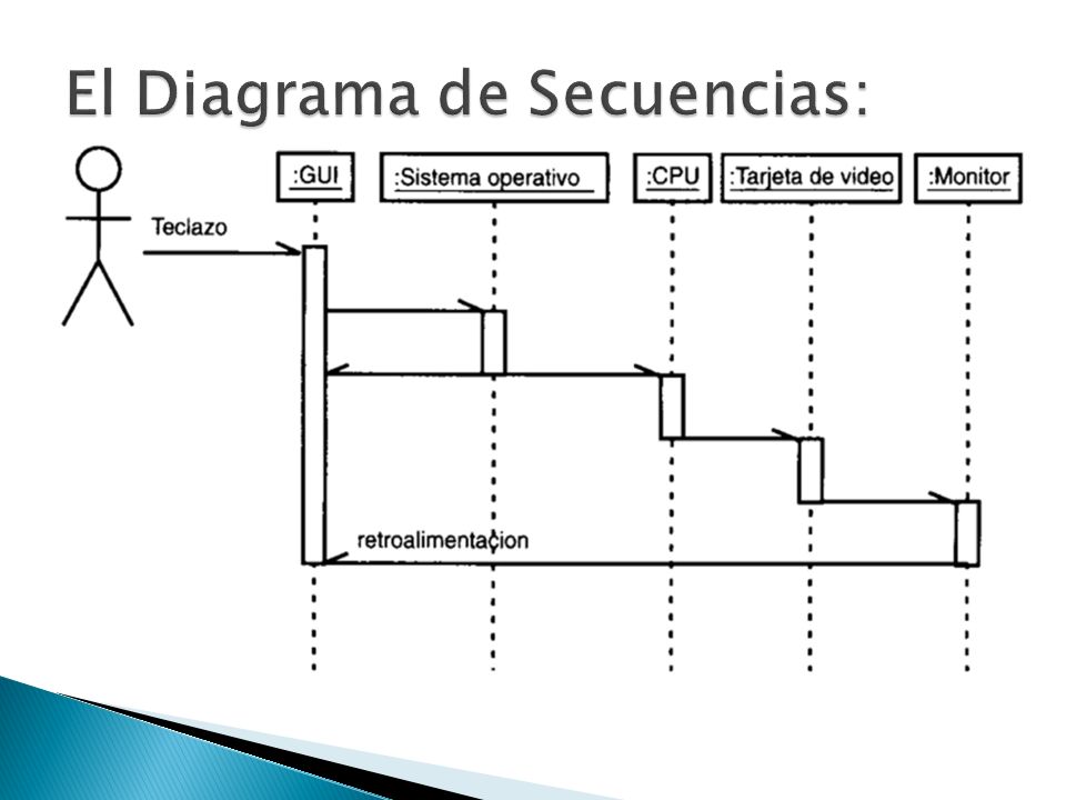 Ejemplo De Un Diagrama De Secuencia Software Lenguaje 9760