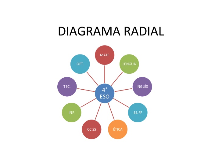que es un diagrama radial