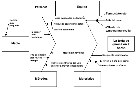 diagrama de causa y efecto ishikawa ejemplos
