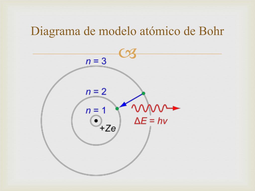 ▷ Diagrama de Bohr ¡Descarga & Ayuda 2021!