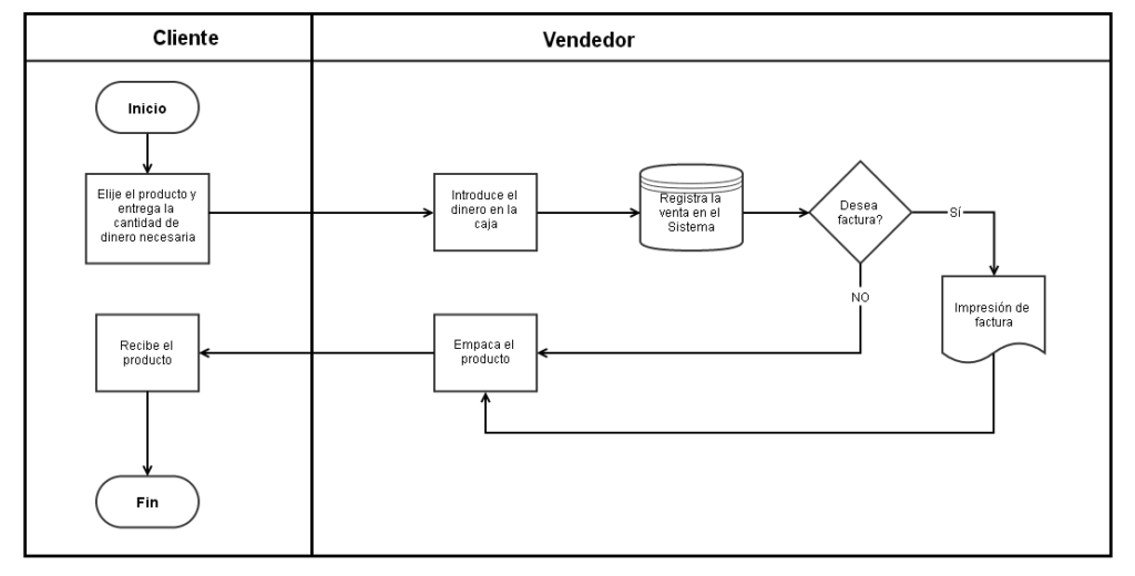 diagrama funcional ejemplo
