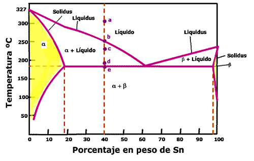 diagrama de equilibrio liquido vapor