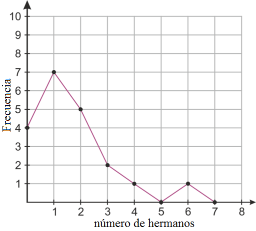 diagrama lineal para niños