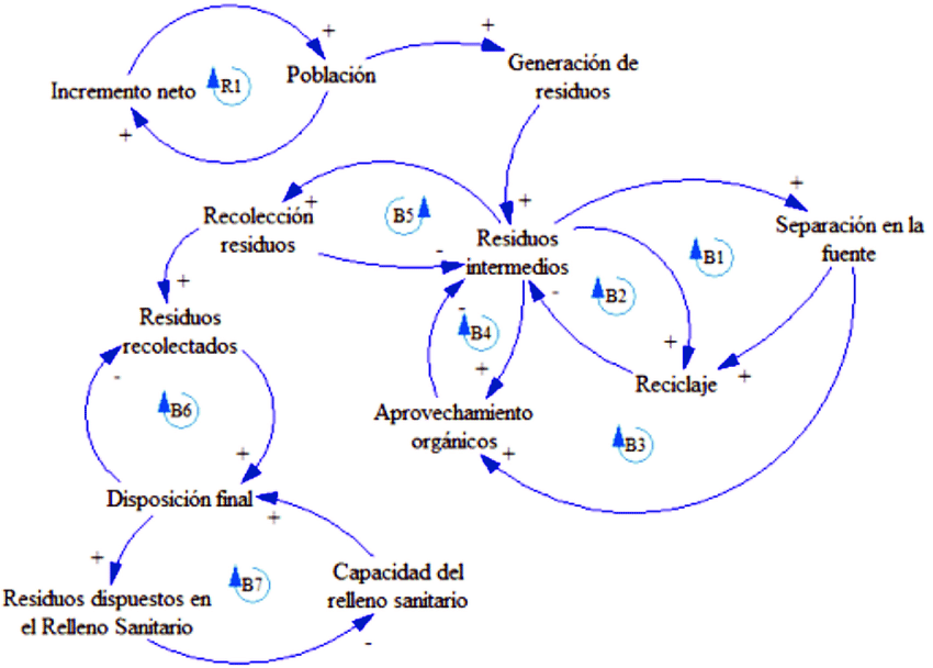 diagrama causal medio ambiente