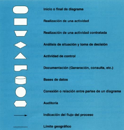 diagrama de flujo de bloques simbolos