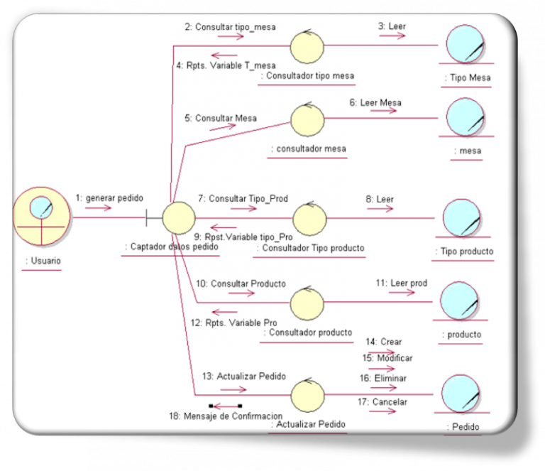 Diagrama De Colaboración ¡descarga And Ayuda 2024 7170