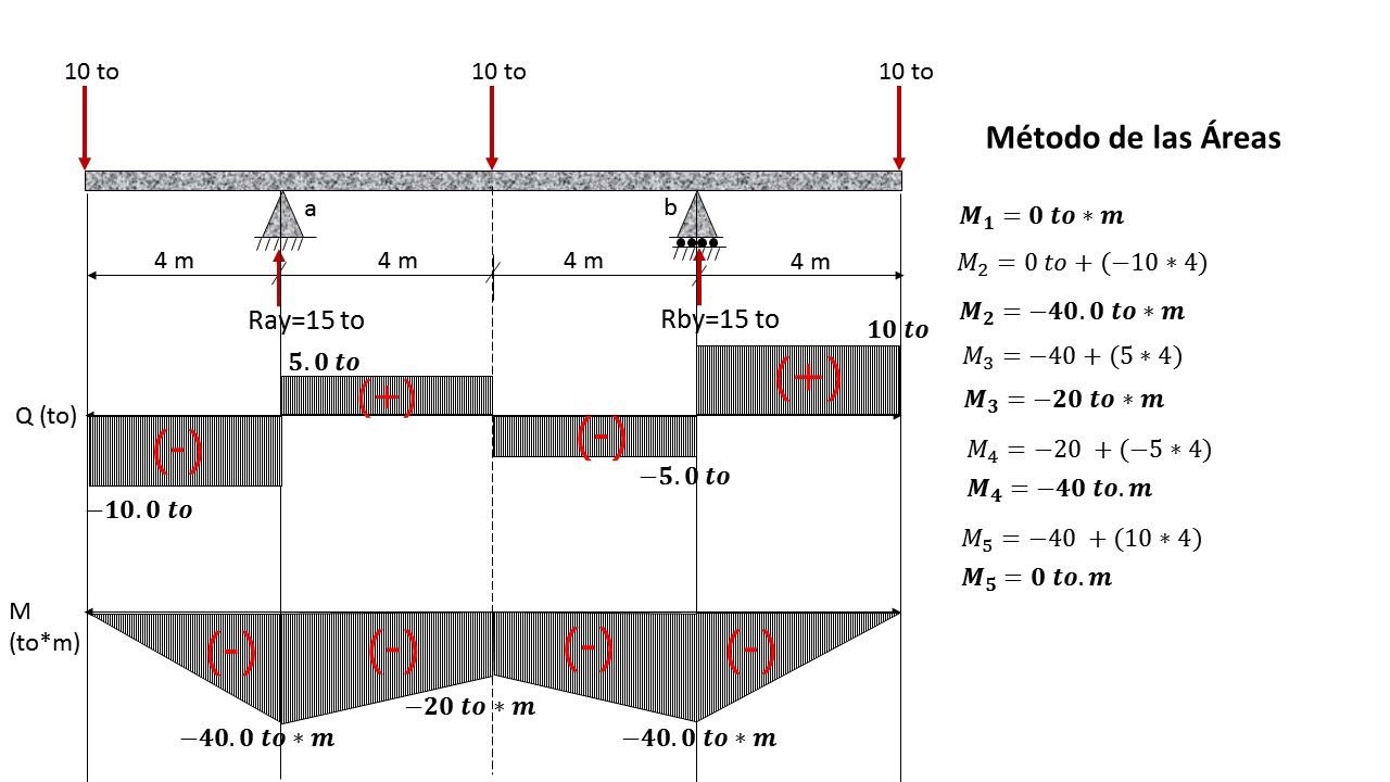 Diagrama De Cortante Y Momento Descarga Ayuda