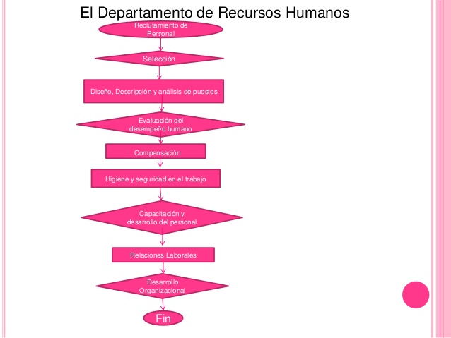 diagrama de flujo de recursos humanos word