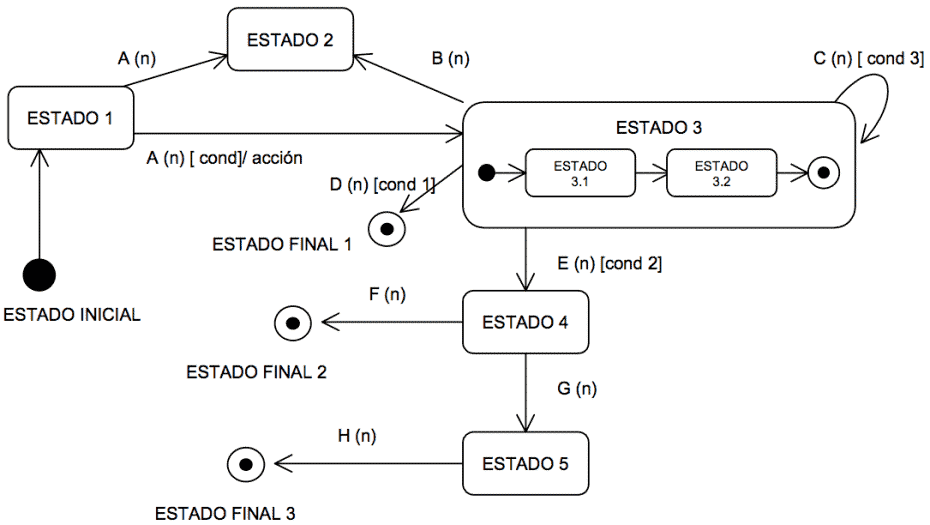 diagrama de transicion de estados