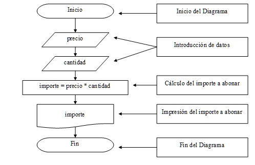 diagrama de flujo secuencial definicion