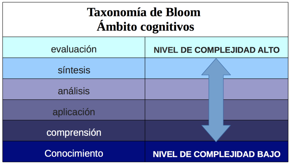 diagrama de la taxonomia de bloom